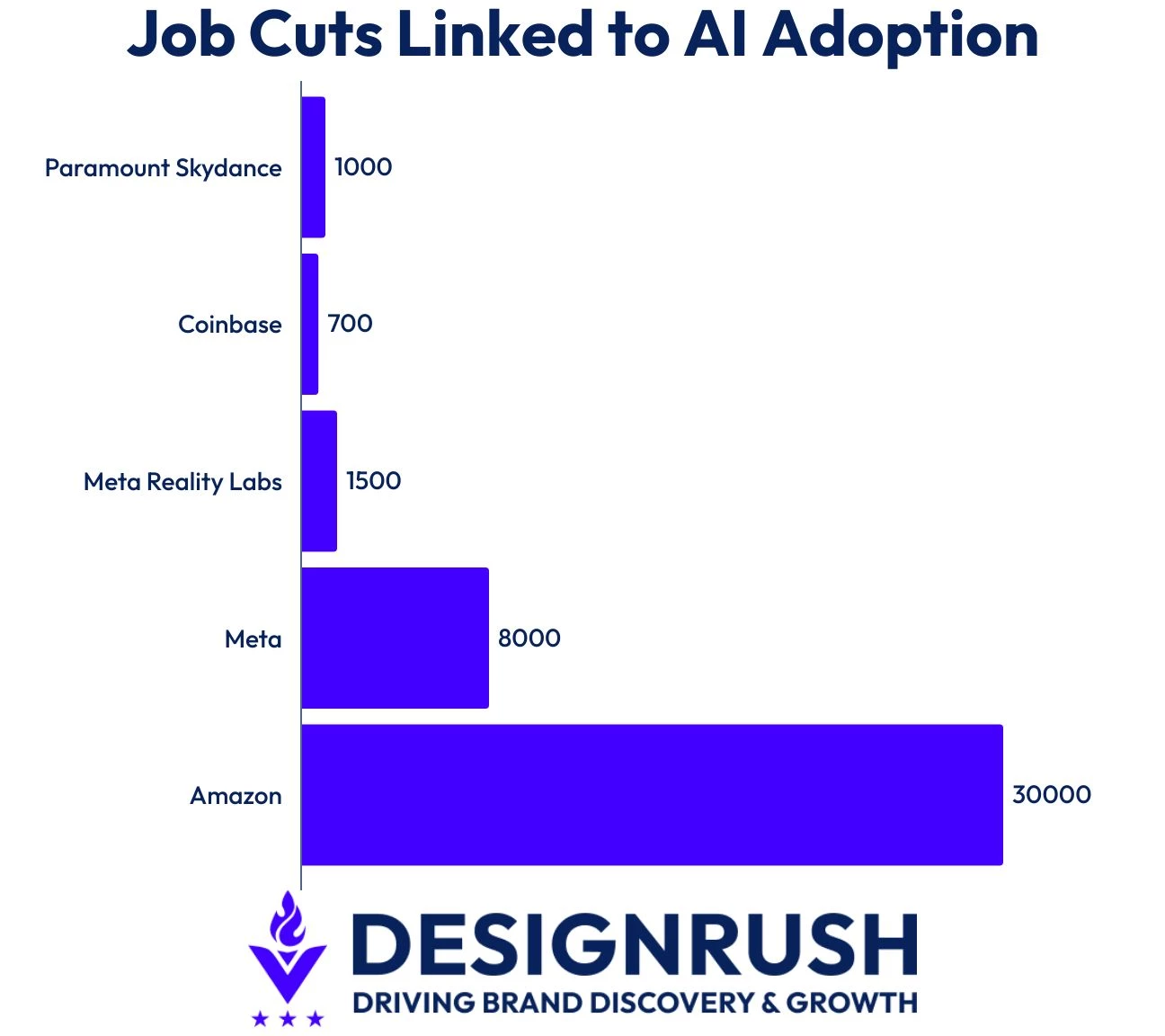 Data on how many jobs were cut due to AI adoption