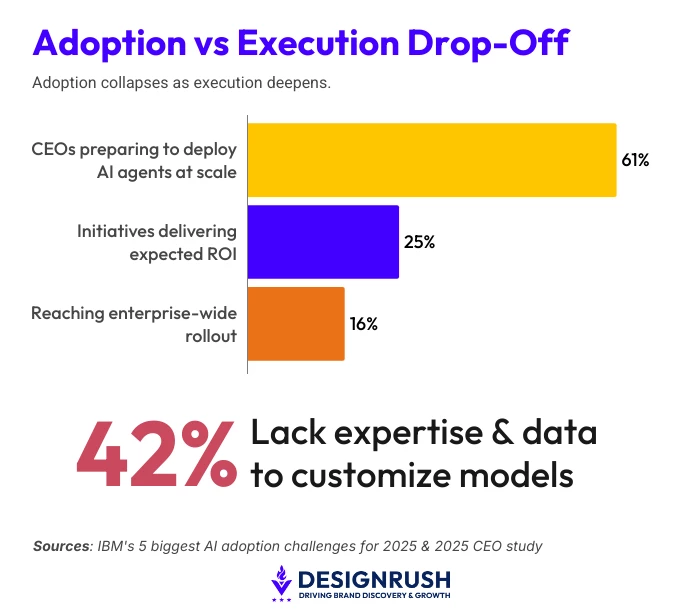 Bar chart titled “Adoption vs Execution Drop-Off” with the subtitle “Adoption collapses as execution deepens.” Three horizontal bars compare stages of enterprise AI adoption. The top gold bar shows “61%” for CEOs preparing to deploy AI agents at scale. The middle purple bar shows “25%” for initiatives delivering expected ROI. The bottom orange bar shows “16%” for reaching enterprise-wide rollout. Below the chart, large red text highlights “42%,” followed by the statement “Lack expertise & data to customize models.” A source note cites IBM’s “5 biggest AI adoption challenges for 2025” and “2025 CEO study.” The DesignRush logo and tagline “Driving Brand Discovery & Growth” appear at the bottom.