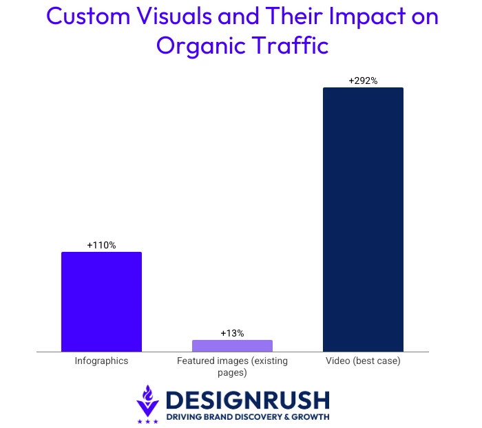 Bar chart showing organic traffic increases from custom visual assets: infographics at 110%, featured images on existing pages at 13%, and video best case at 292%