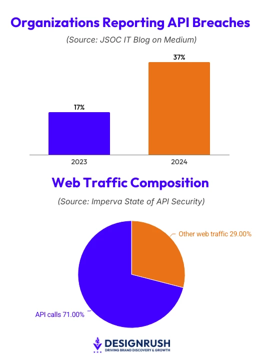 API Breaches and Web Traffic Trends Infographic showing API breach reports rising from 17% in 2023 to 37% in 2024, and a pie chart showing web traffic made up of 71% API calls and 29% other traffic.