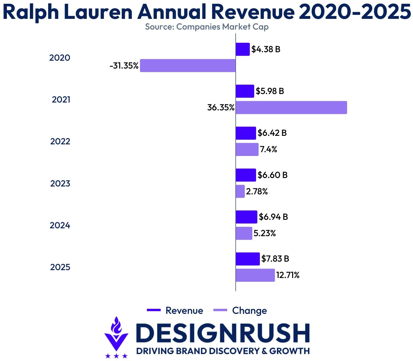 Annual revenue data on Ralph Lauren from 2020-2025 from Companies Market Cap.