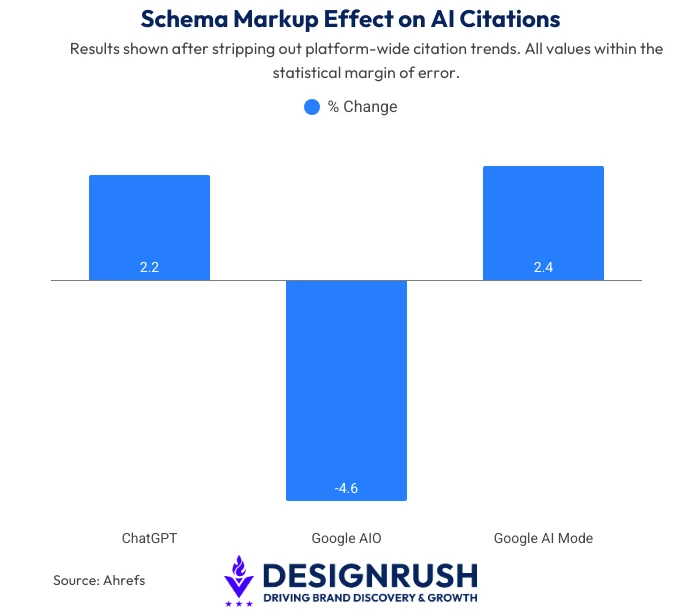 Bar chart from Ahrefs showing the percentage change in AI citations after adding schema markup on ChatGPT, Google AIO, and Google AI Mode. ChatGPT shows a 2.2% change, Google AIO shows -4.6%, and Google AI Mode shows 2.4%. All values fall within the statistical margin of error, indicating schema markup alone does not improve citation rates on any of the three platforms.