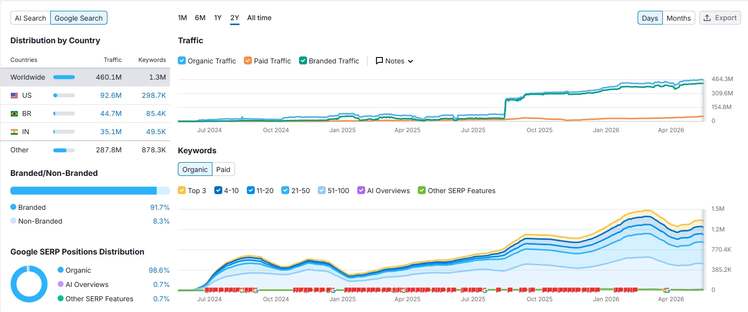 Semrush Google Search tab for chatgpt.com displaying worldwide organic traffic of 460.1M and 1.3M keywords. Top markets are the US with 92.6M traffic, Brazil with 44.7M, and India with 35.1M. Branded traffic accounts for 91.7% of total traffic. Google SERP positions distribution shows 98.6% organic, with AI Overviews and Other SERP Features each at 0.7%.