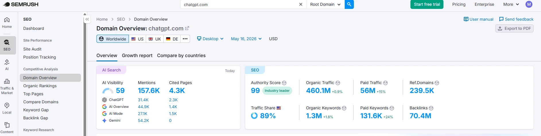  Semrush domain overview for chatgpt.com as of May 16, 2026. AI Search metrics show 59 AI visibility, 157.6K mentions, and 4.3K cited pages. ChatGPT accounts for 31.4K mentions and 2.3K cited pages, Google AI Overview for 44.9K mentions and 1.4K cited pages, Google AI Mode for 27.1K mentions and 1.5K cited pages, and Gemini for 54.2K mentions and zero cited pages. SEO authority score is 99 with 460.1M organic traffic.
