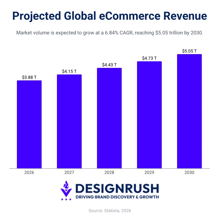 Projected global eCommerce revenue