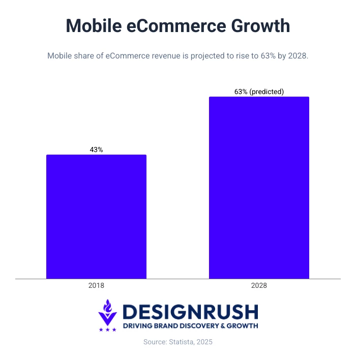 Mobile growth of eCommerce