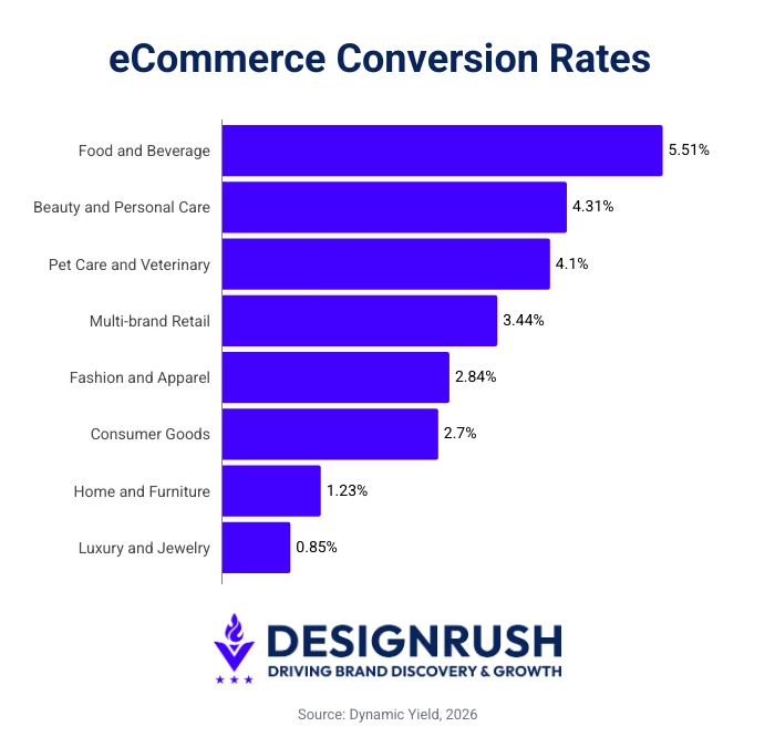 Conversion rate averages across eCommerce industries compared