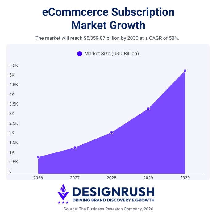 eCommerce subscription market growth