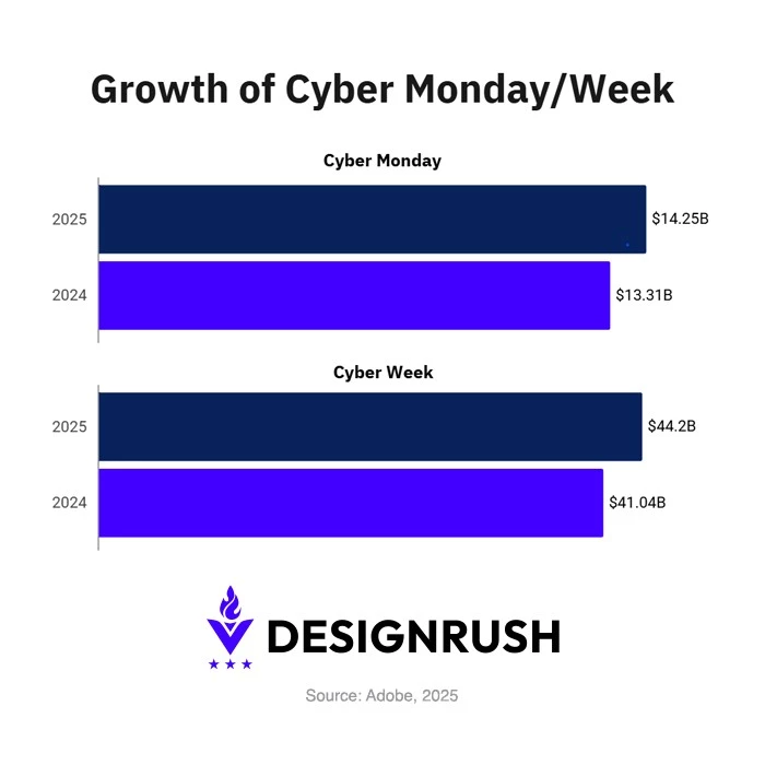 Growth of Cyber Monday and Cyber Week