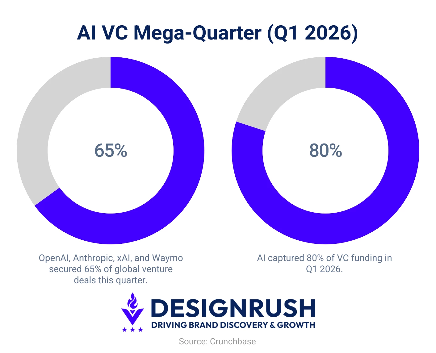 AI's dominance of venture capital in Q1 2026: four companies captured 65% of global venture deals, and AI overall captured 80% of all VC funding