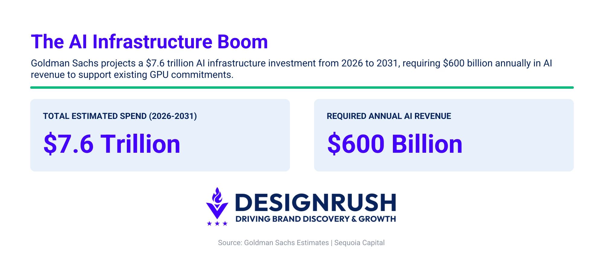 $7.6 trillion in projected AI infrastructure spend (2026–2031); $600 billion in annual AI revenue required