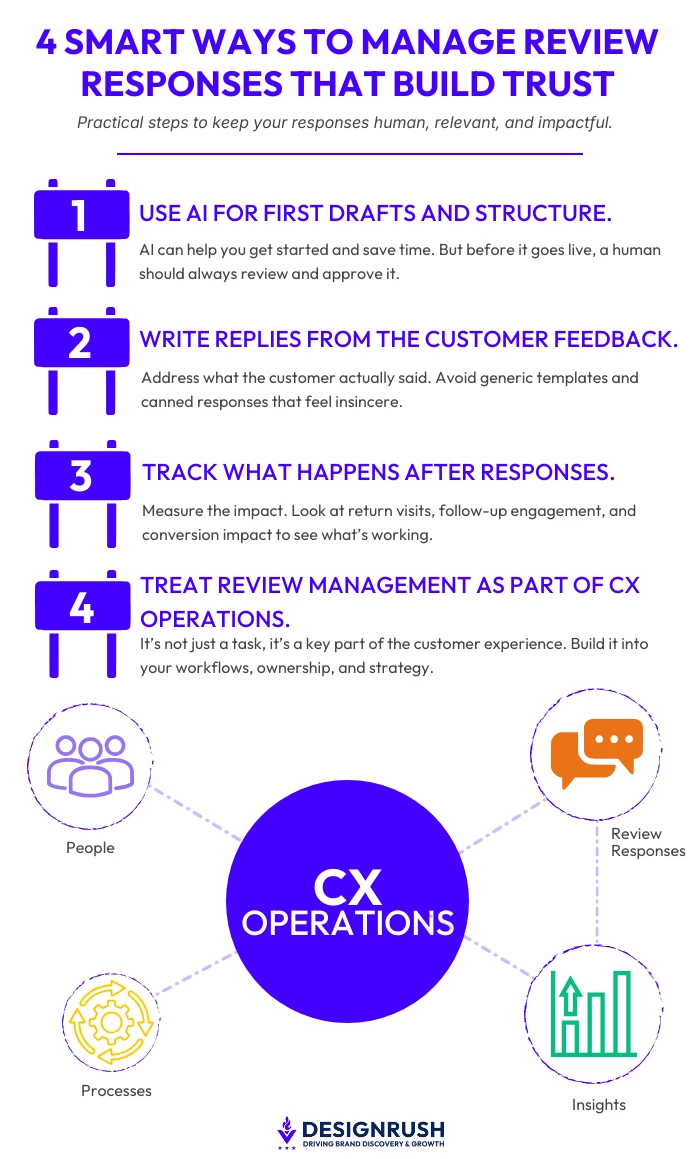 Infographic with four tips for managing review responses: use AI for drafts, personalize replies from customer feedback, track response impact, and treat review management as part of customer experience operations. A central “CX Operations” graphic connects people, processes, review responses, and insights.