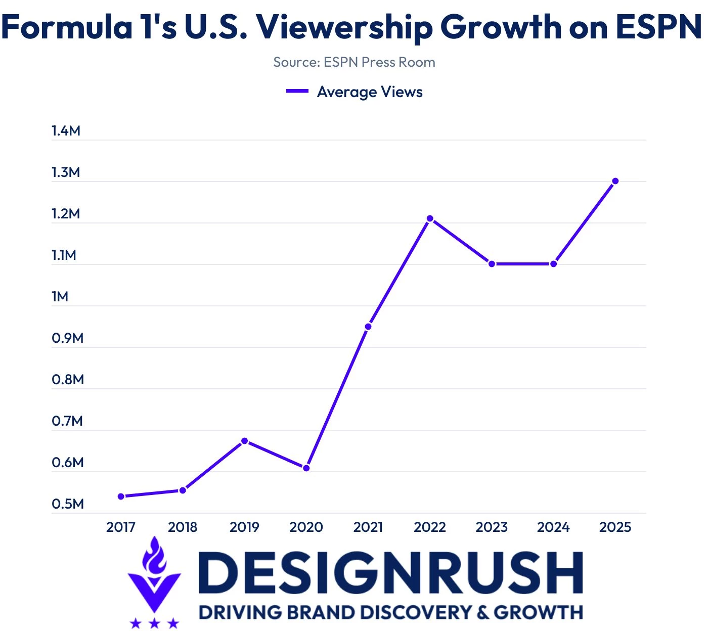 espn-f1-us-viewership-average F1 U.S. viewership data according to ESPN from 2017-2025
