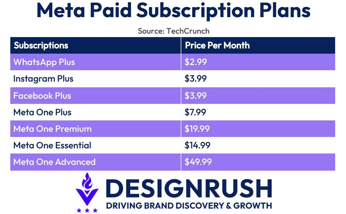 Meta paid subscription plan prices sourced from TechCrunch