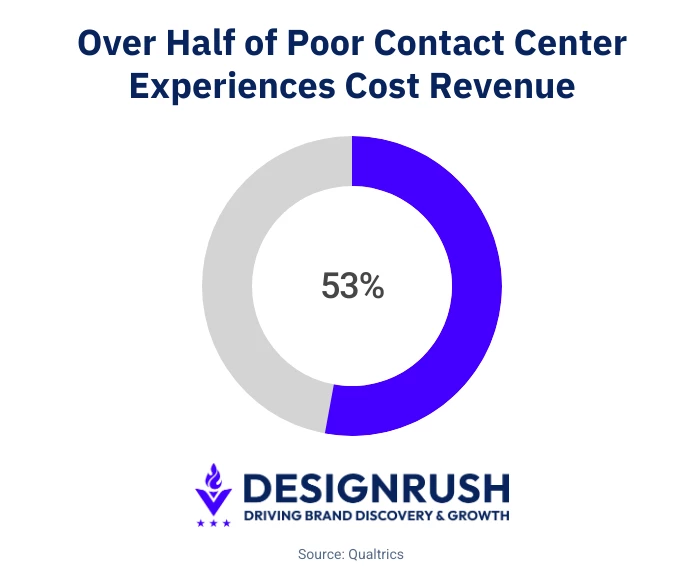 53% of poor contact center experience are causing revenue loss