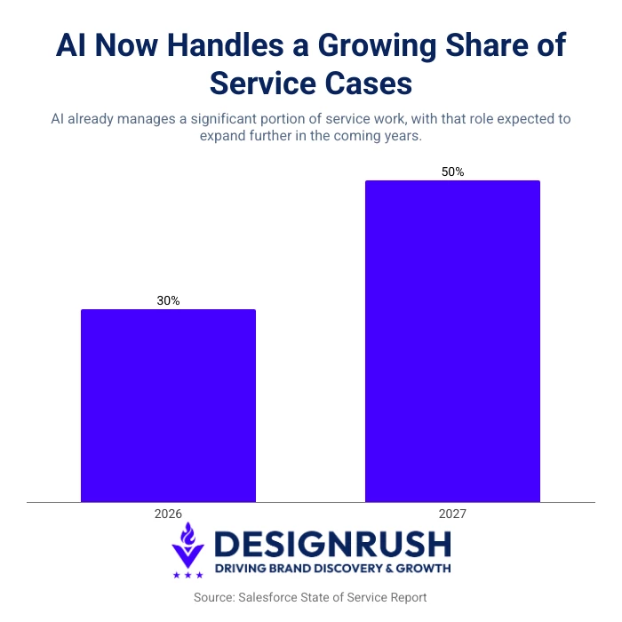 AI takes over service cases by 50 percent
