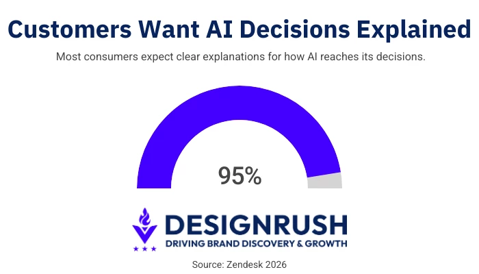 Consumers want AI decisions explained in the call center businesses