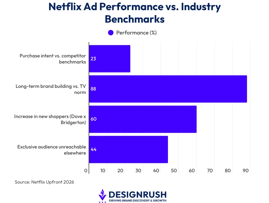 Netflix Ad Performance vs. Industry Benchmarks A bar chart showing Netflix's ad performance metrics vs. industry benchmark metrics