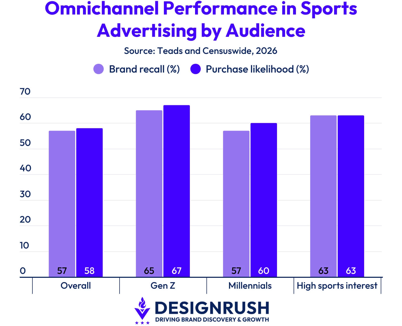 Fans who see consistent brand messaging across CTV and digital publishers show higher recall and stronger purchase intent than those exposed on a single channel.