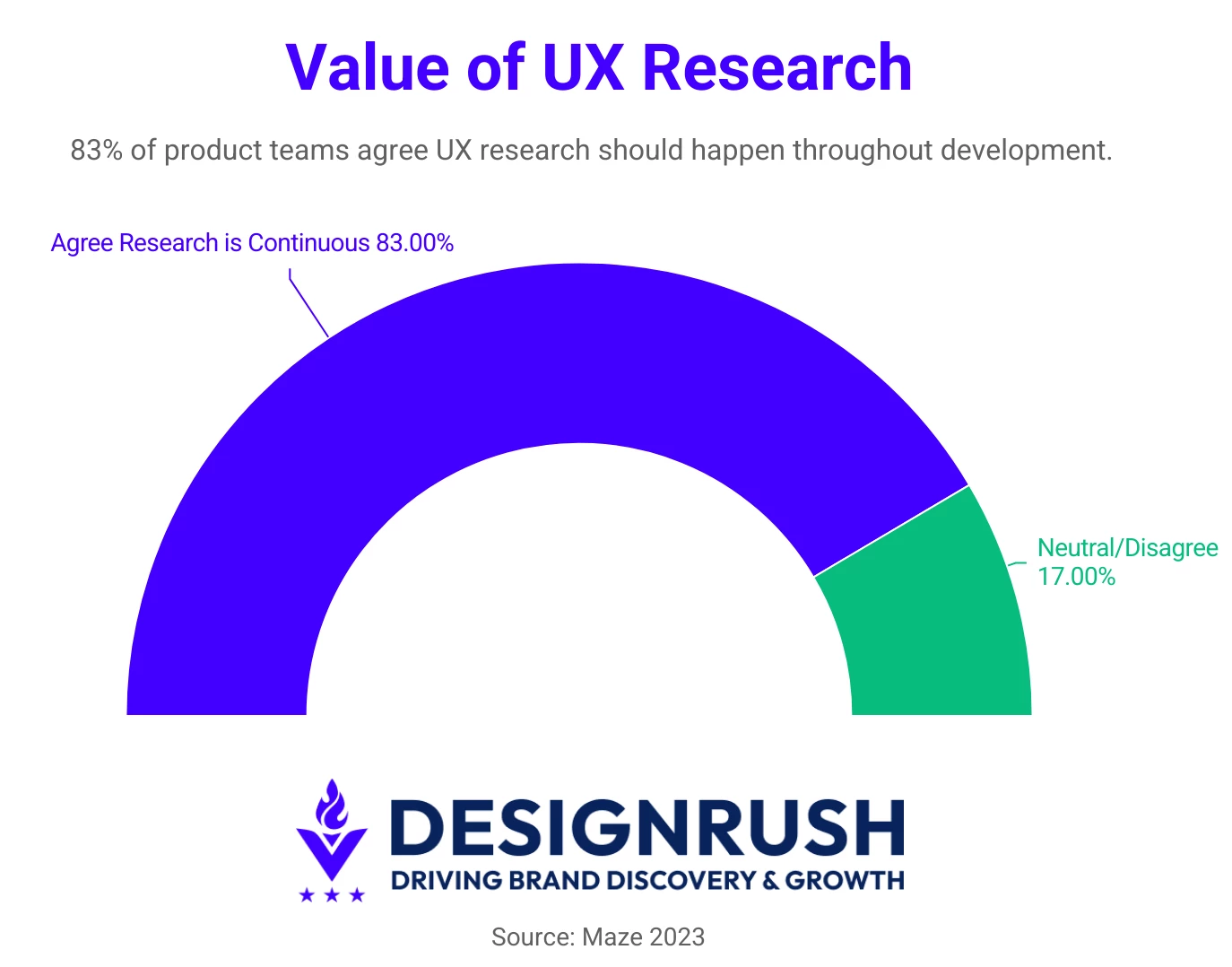 value of ux research
