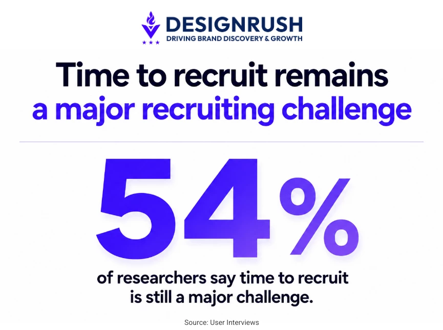 Time wasted on UX recruiting
