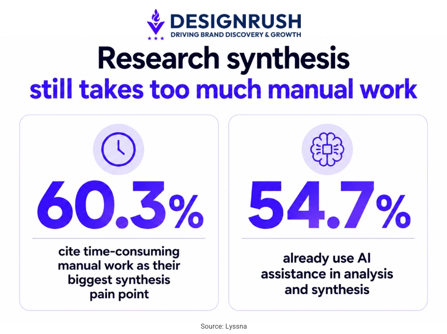 How much time research synthesis wastes How much time research synthesis wastes