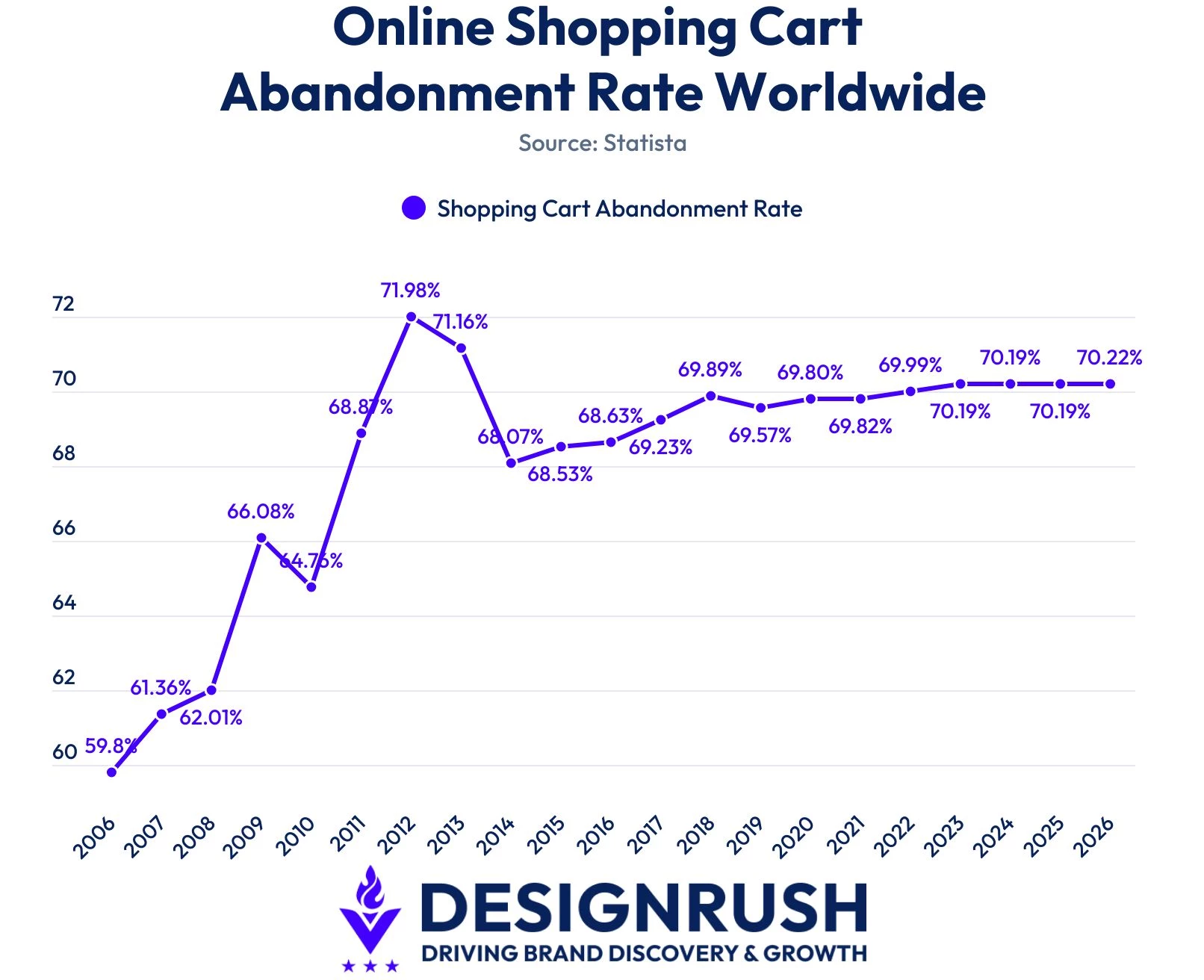 Global cart abandonment rate from 2006 to 2026 according to Statista.