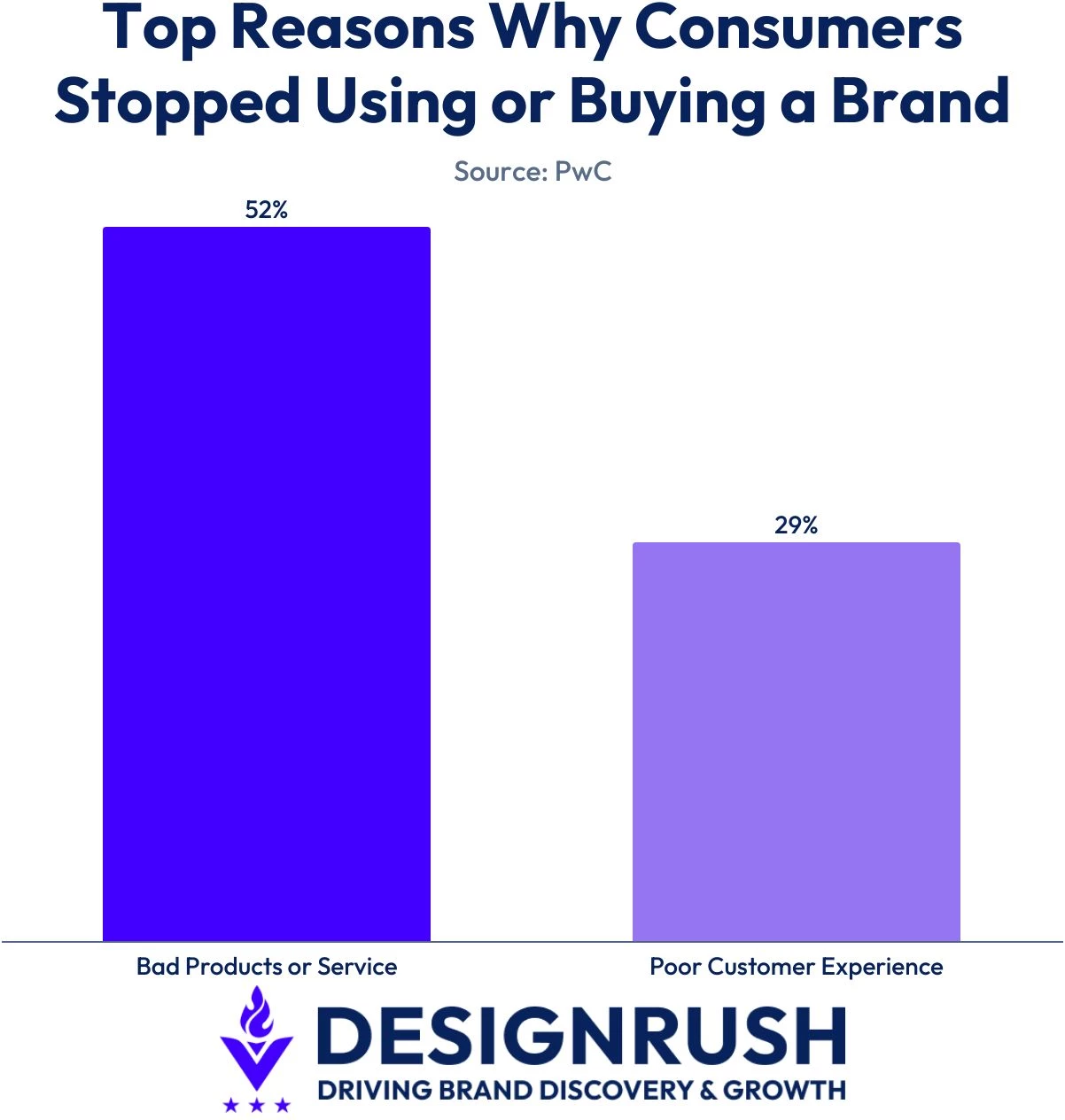 why-consumers-stop-buying-from-brands Top reasons why customers stop buying from a brand according to PwC.