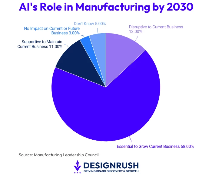 Manufacturers' outlook on AI by 2030, with 68% calling it essential to grow their business | Source: Manufacturing Leadership Council