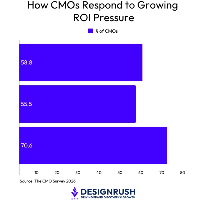 Share of CMOs facing CEO and CFO pressure to prove marketing's value, with 70.6% shifting focus to short-term results | Source: The CMO Survey 2026