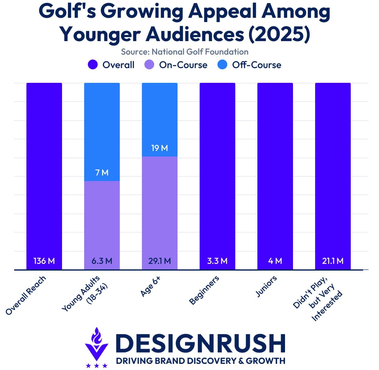 golfs-growing-appeal-among-younger-audiences-2025 Golf audience data according to age demographics from National Golf Foundation.