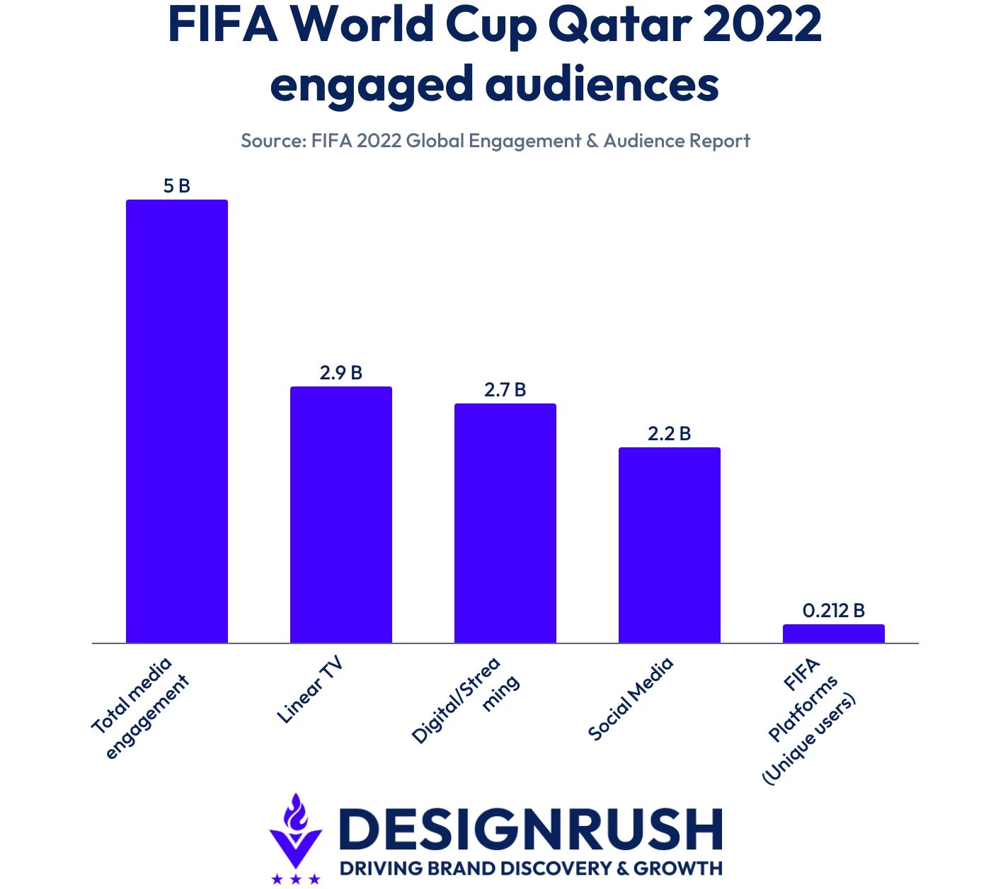fifa-world-cups-global-marketing-reach FIFA's data on engaged audiences across media platforms during the 2022 World Cup