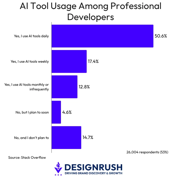 How often professional developers use AI tools, with 50.6% using them daily | Source: Stack Overflow