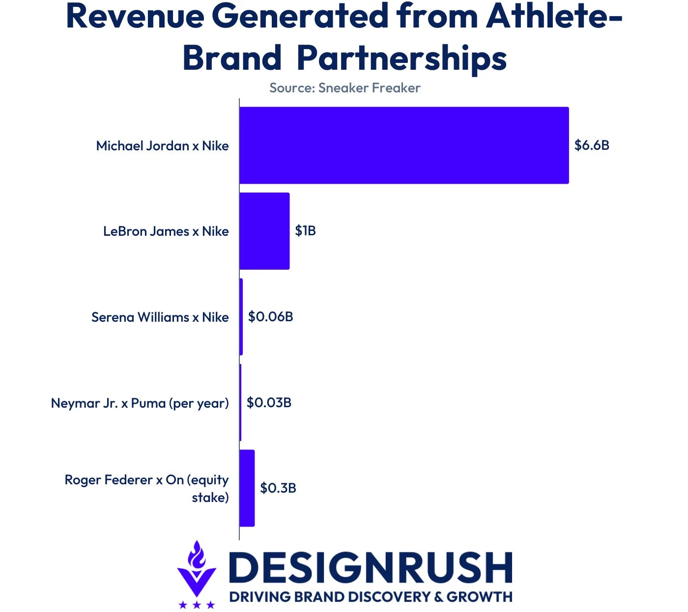 Revenue data on the biggest athlete-shoe deals from Sneaker Freaker.