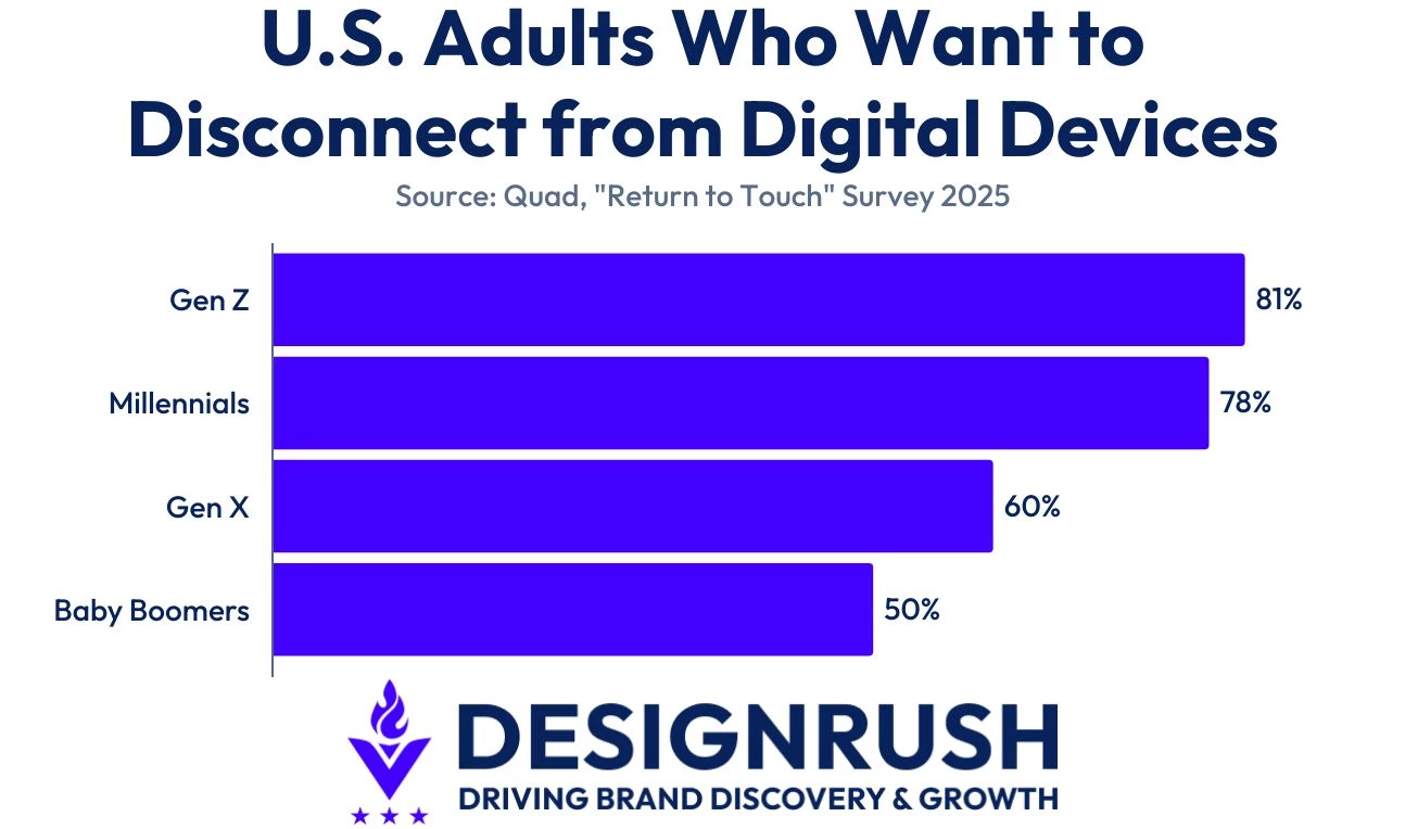 Data from Quad "Return of Touch" survey of the percentage of US adults who wish to disconnect from digital devices.