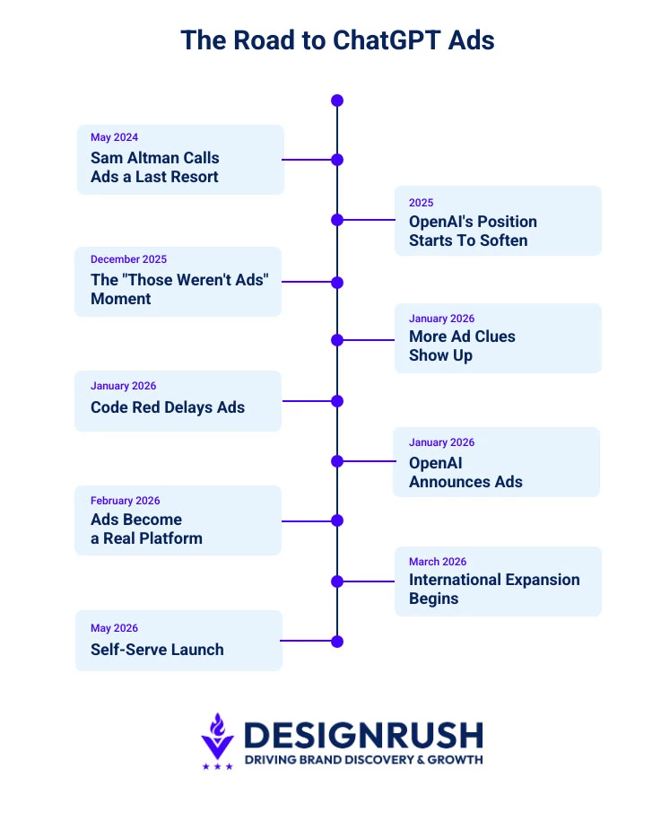ChatGPT Ads development timeline