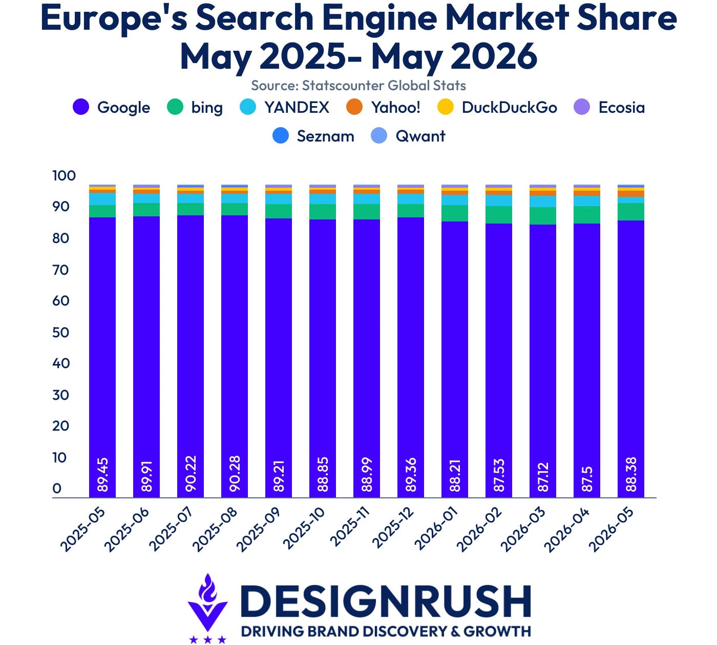 Europe's search engine market share, Google owns 90%, according to Statscounter Global Stats.