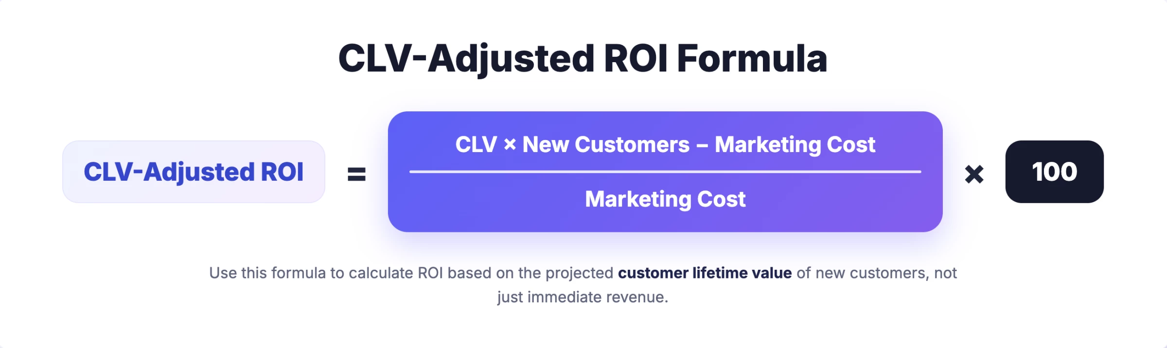 CLV-adjusted ROI Formula