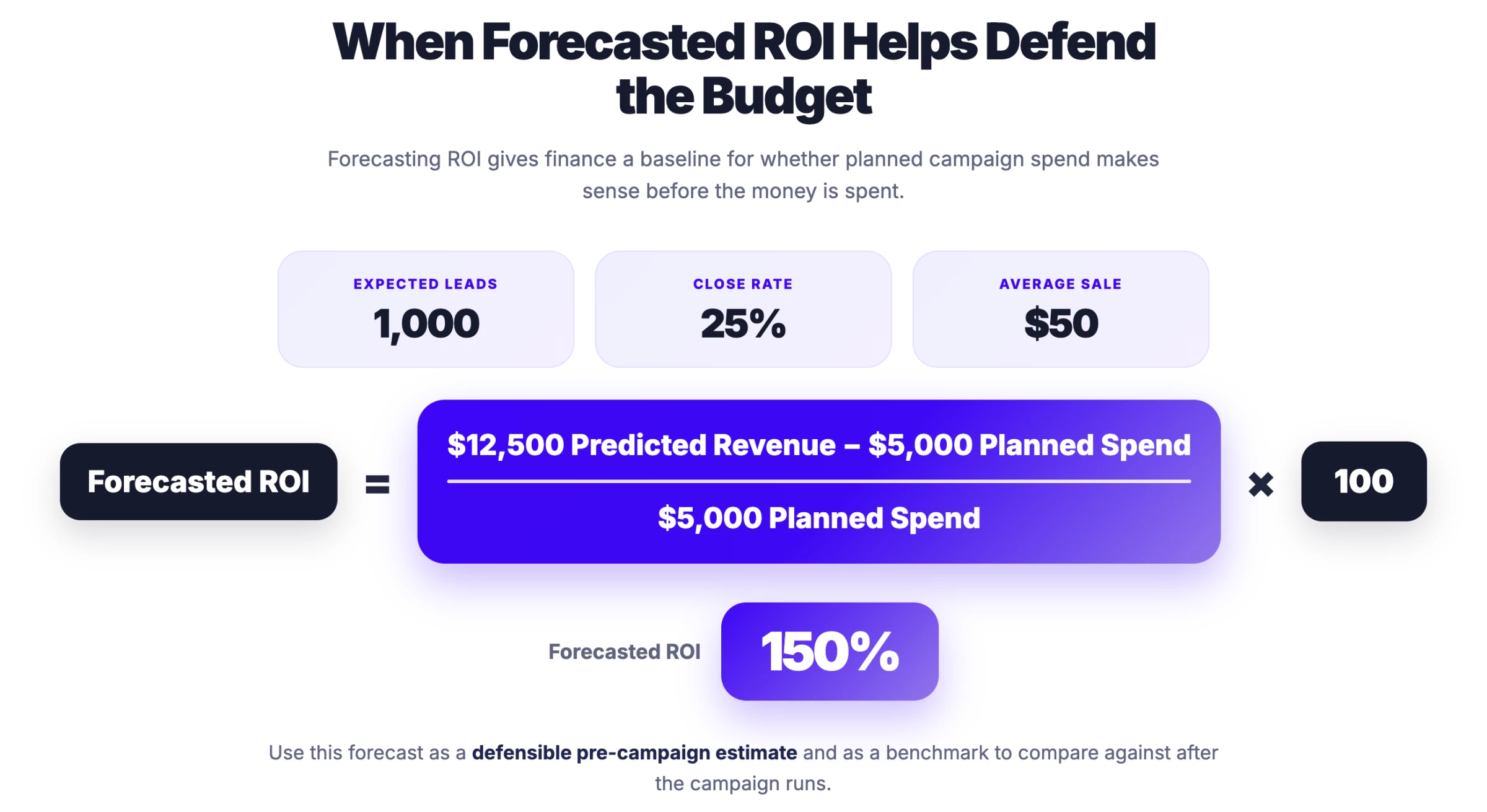 forecasted roi formula