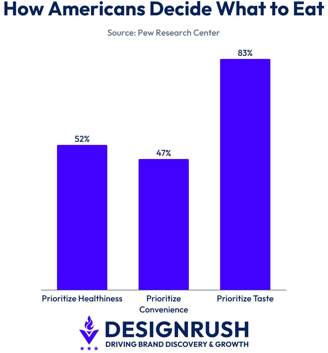 U.S. consumer data on how they decide what to eat, according to Pew Research Center