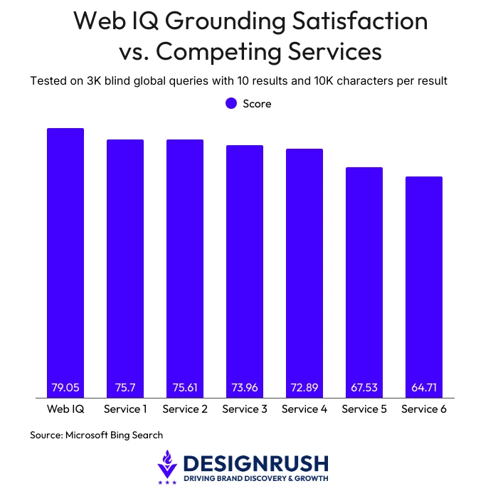 Bar chart comparing Web IQ's grounding satisfaction score of 79.05 against six competing services ranging from 64.71 to 75.70, tested on 3,000 blind global queries.