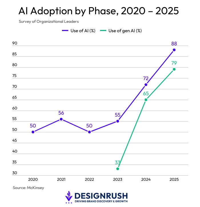 Line chart showing AI adoption among organizational leaders rising from 50% in 2020 to 88% in 2025, with generative AI adoption reaching 79% since its tracked debut at 33% in 2023.