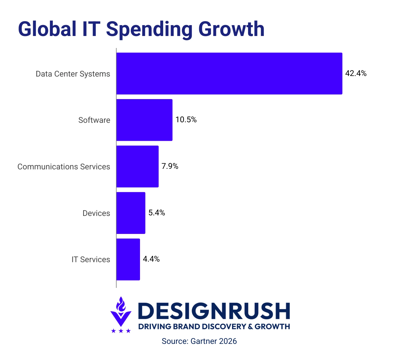 Global IT Spending Growth