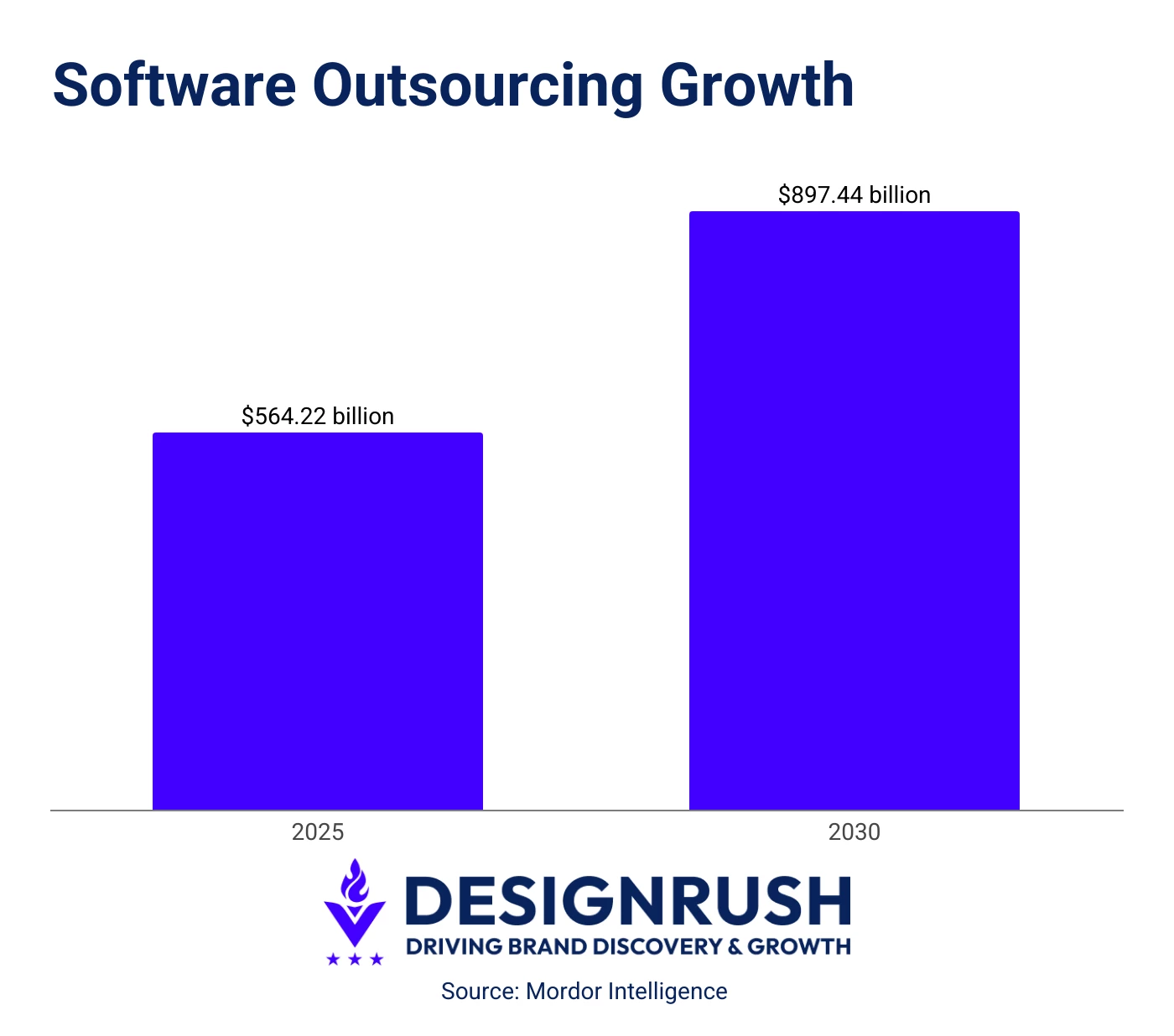 Software Outsourcing Growth