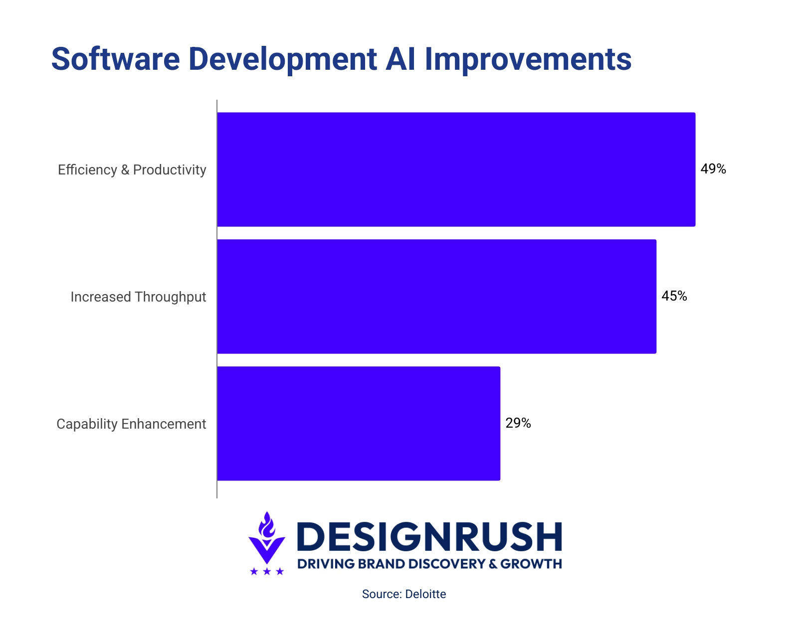 Software development AI improvements