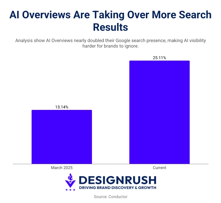 AI overviews impact on search results