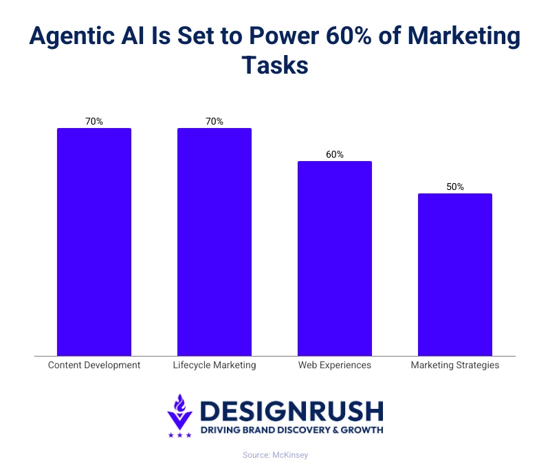 Agentic AI's Effect on Marketing