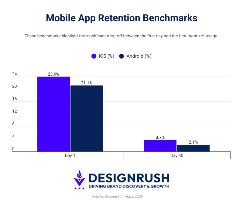 UI-UX Statistics showing mobile adoption rates compared