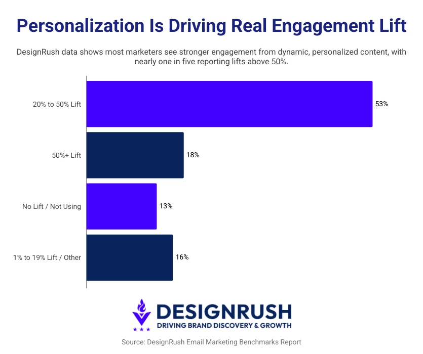 AI personalization effect on engagement