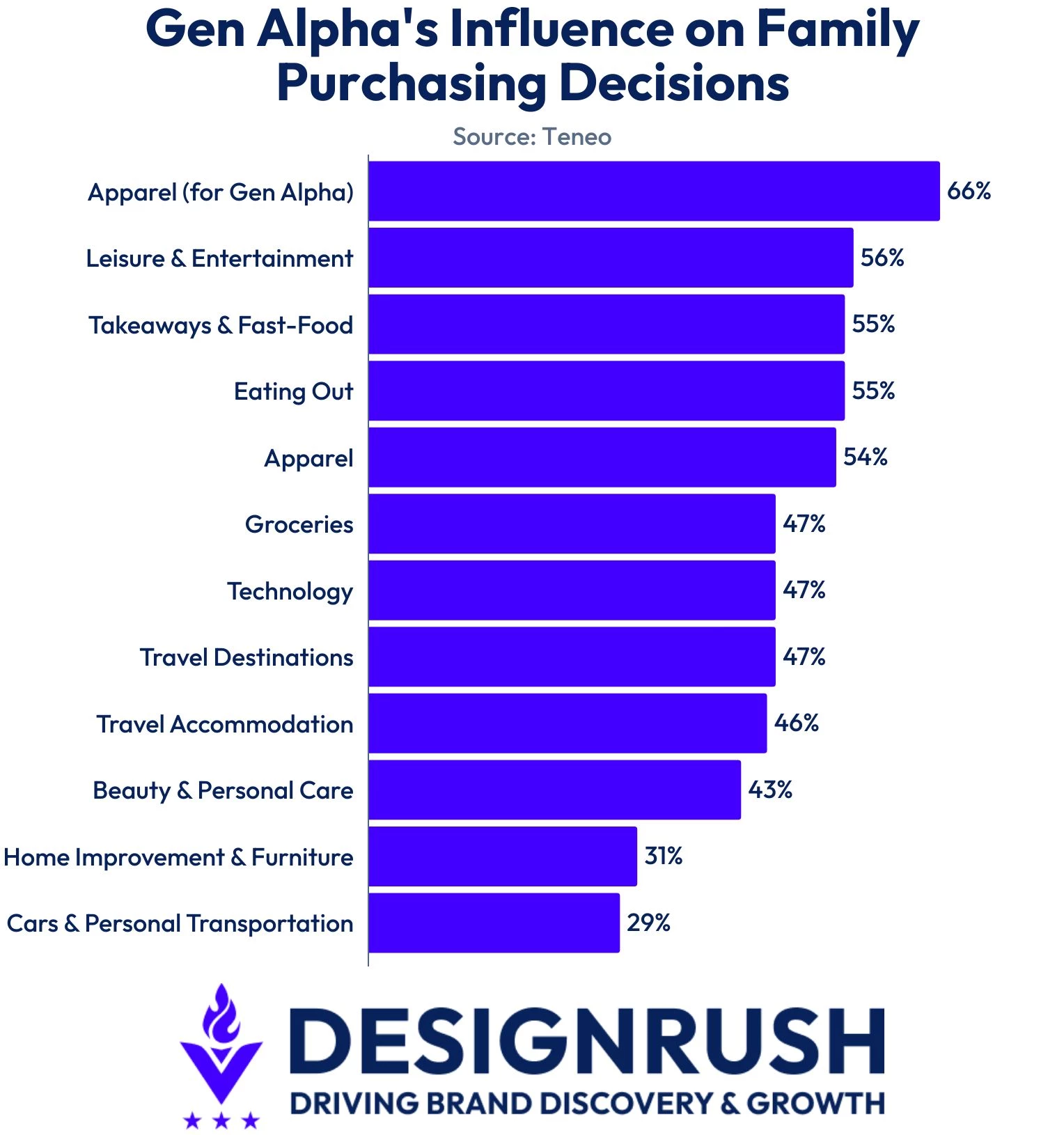 gen-alphas-influence-on-family-purchasing-decisions Data on how much Gen Alpha children impact family spending, according to Teneo